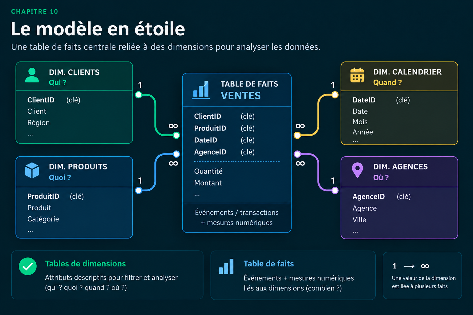 Schéma d'un modèle en étoile Qlik avec la table de faits VENTES au centre et les dimensions Clients, Produits, Calendrier et Agences autour.